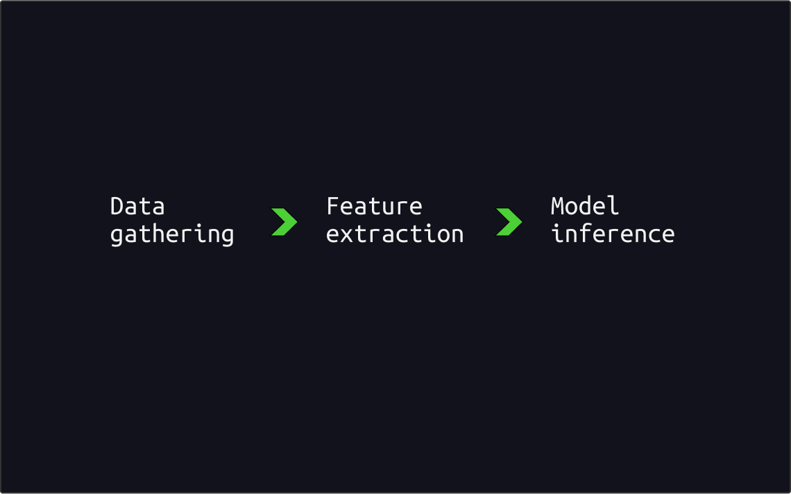 Default AI/ML solution architecture